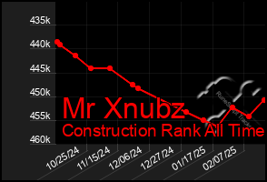 Total Graph of Mr Xnubz