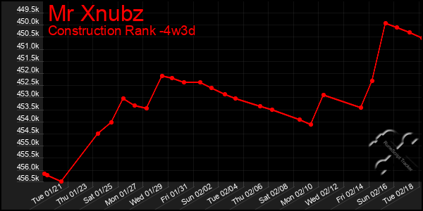 Last 31 Days Graph of Mr Xnubz