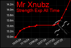 Total Graph of Mr Xnubz