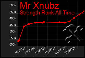 Total Graph of Mr Xnubz