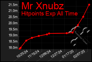 Total Graph of Mr Xnubz