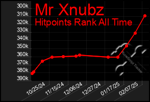 Total Graph of Mr Xnubz