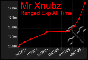 Total Graph of Mr Xnubz