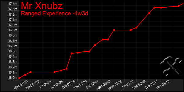 Last 31 Days Graph of Mr Xnubz