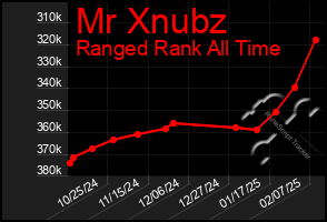 Total Graph of Mr Xnubz