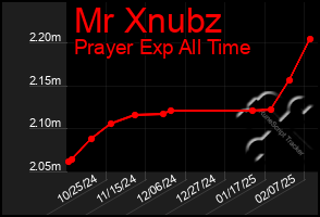 Total Graph of Mr Xnubz