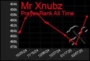 Total Graph of Mr Xnubz