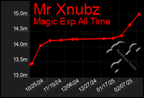 Total Graph of Mr Xnubz