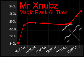 Total Graph of Mr Xnubz