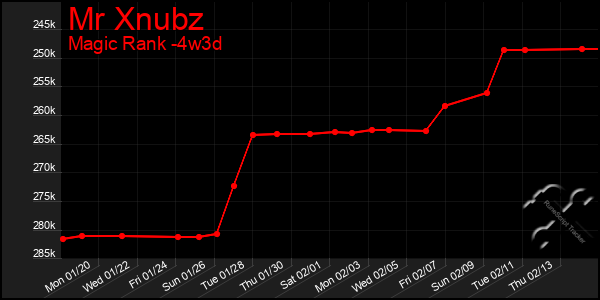 Last 31 Days Graph of Mr Xnubz