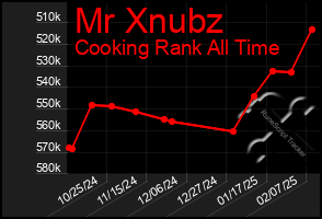 Total Graph of Mr Xnubz