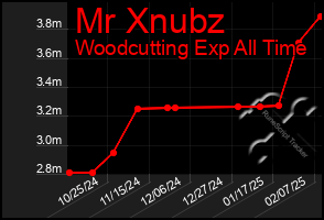 Total Graph of Mr Xnubz