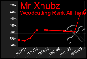 Total Graph of Mr Xnubz