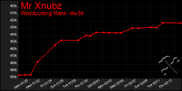 Last 31 Days Graph of Mr Xnubz