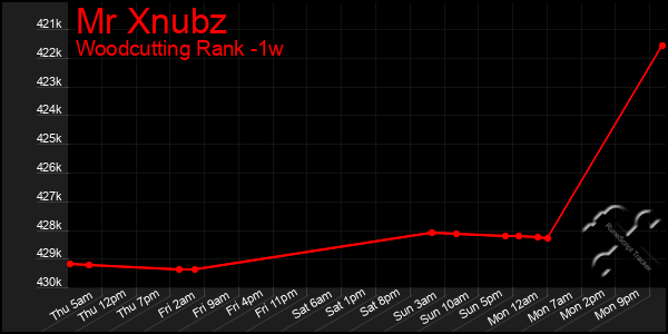 Last 7 Days Graph of Mr Xnubz