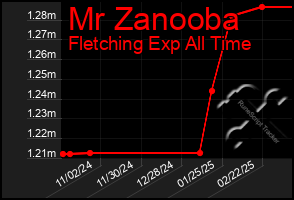 Total Graph of Mr Zanooba