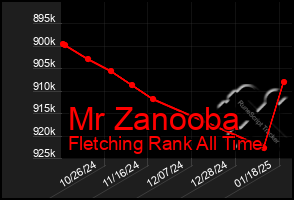 Total Graph of Mr Zanooba