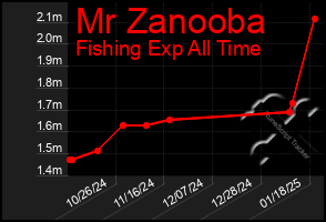 Total Graph of Mr Zanooba