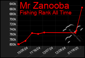 Total Graph of Mr Zanooba