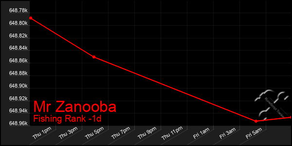 Last 24 Hours Graph of Mr Zanooba