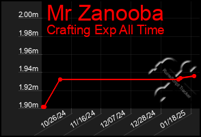 Total Graph of Mr Zanooba