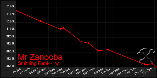 Last 7 Days Graph of Mr Zanooba