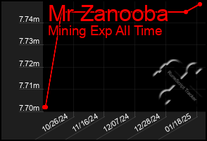 Total Graph of Mr Zanooba