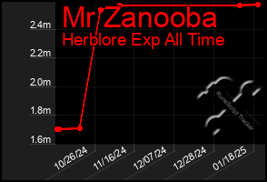 Total Graph of Mr Zanooba