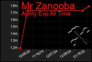 Total Graph of Mr Zanooba