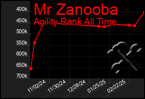 Total Graph of Mr Zanooba