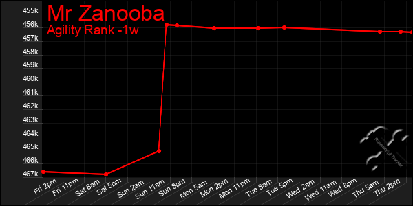 Last 7 Days Graph of Mr Zanooba