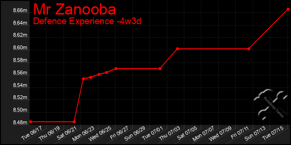 Last 31 Days Graph of Mr Zanooba