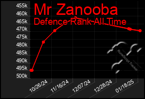 Total Graph of Mr Zanooba