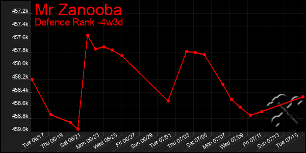 Last 31 Days Graph of Mr Zanooba