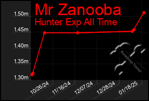 Total Graph of Mr Zanooba