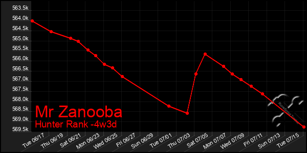 Last 31 Days Graph of Mr Zanooba
