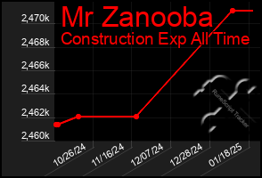 Total Graph of Mr Zanooba