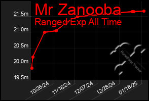 Total Graph of Mr Zanooba