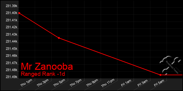 Last 24 Hours Graph of Mr Zanooba