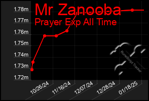 Total Graph of Mr Zanooba