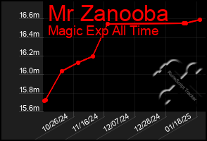 Total Graph of Mr Zanooba