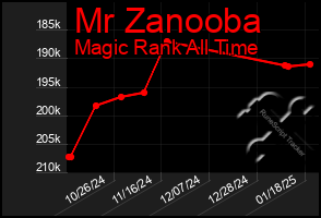 Total Graph of Mr Zanooba