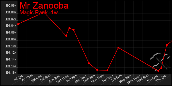 Last 7 Days Graph of Mr Zanooba