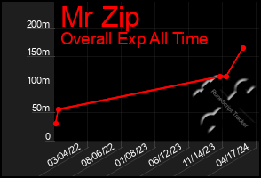 Total Graph of Mr Zip