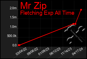 Total Graph of Mr Zip