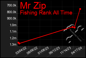 Total Graph of Mr Zip