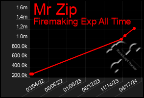 Total Graph of Mr Zip