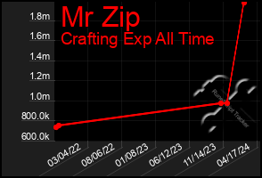 Total Graph of Mr Zip