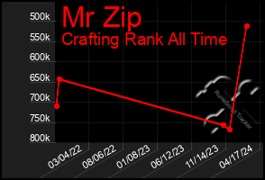 Total Graph of Mr Zip