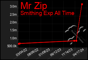 Total Graph of Mr Zip